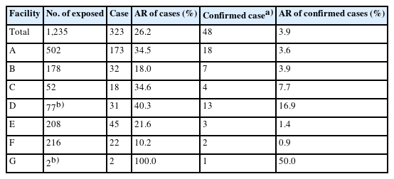 Attack rate of cases and confirmed cases by facilities