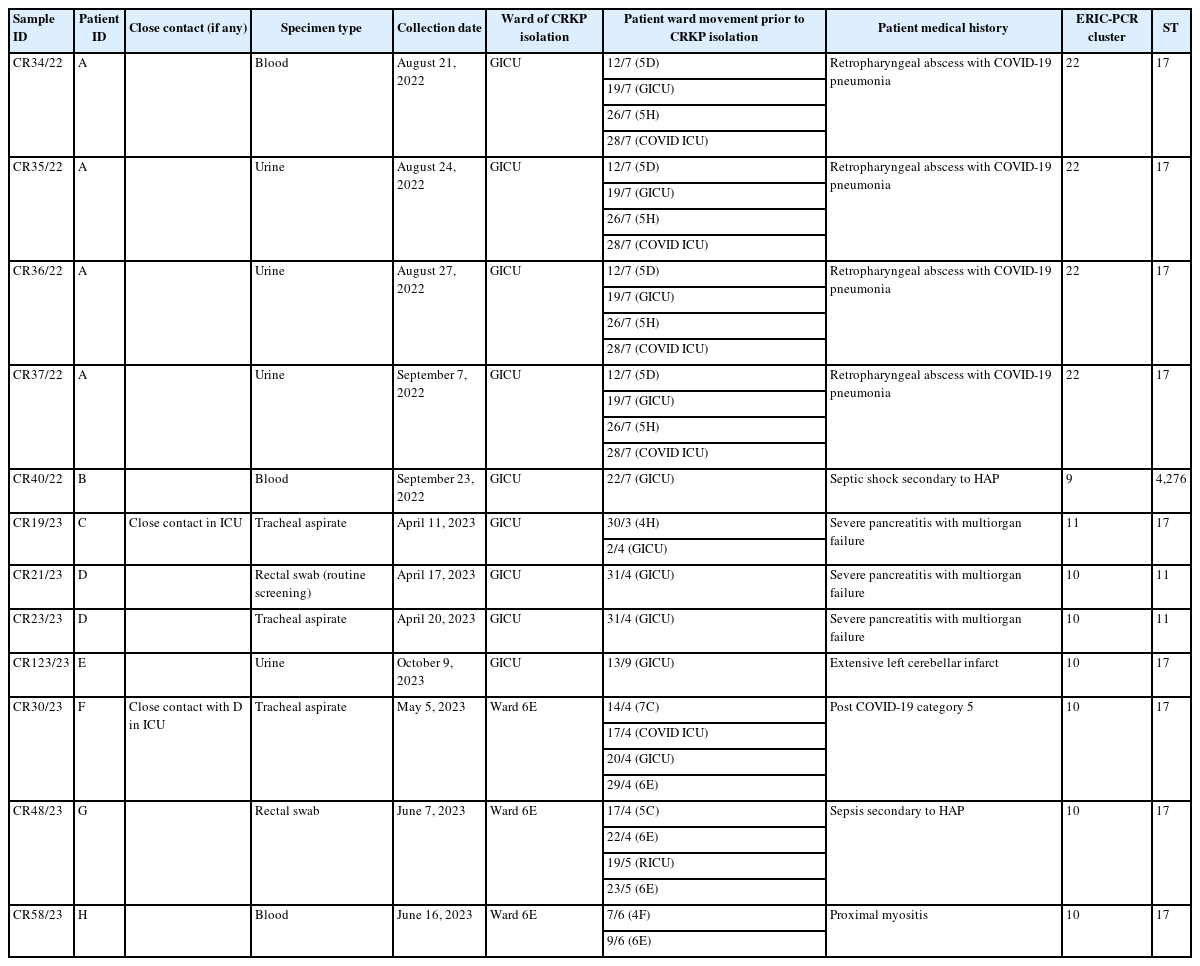 Epidemiological, clinical, ERIC-PCR genotyping, and genomic data for WGS isolates