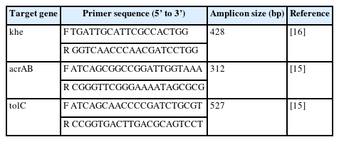 Primer sequences used for the target genes