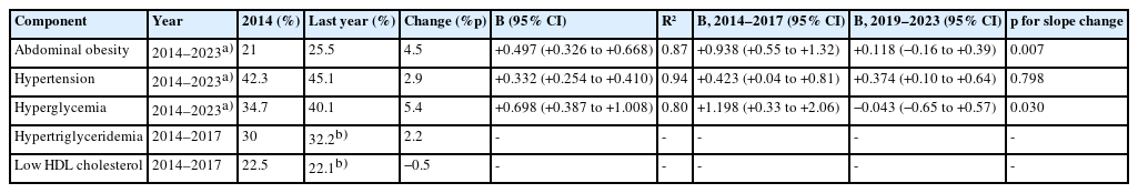 Crude prevalence, endpoint change, and descriptive trend estimates for metabolic syndrome components
