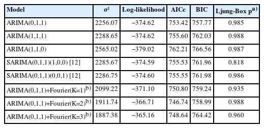 Comparison of candidate ARIMA, SARIMA, and ARIMA–Fourier models during the training period, 2018–2023