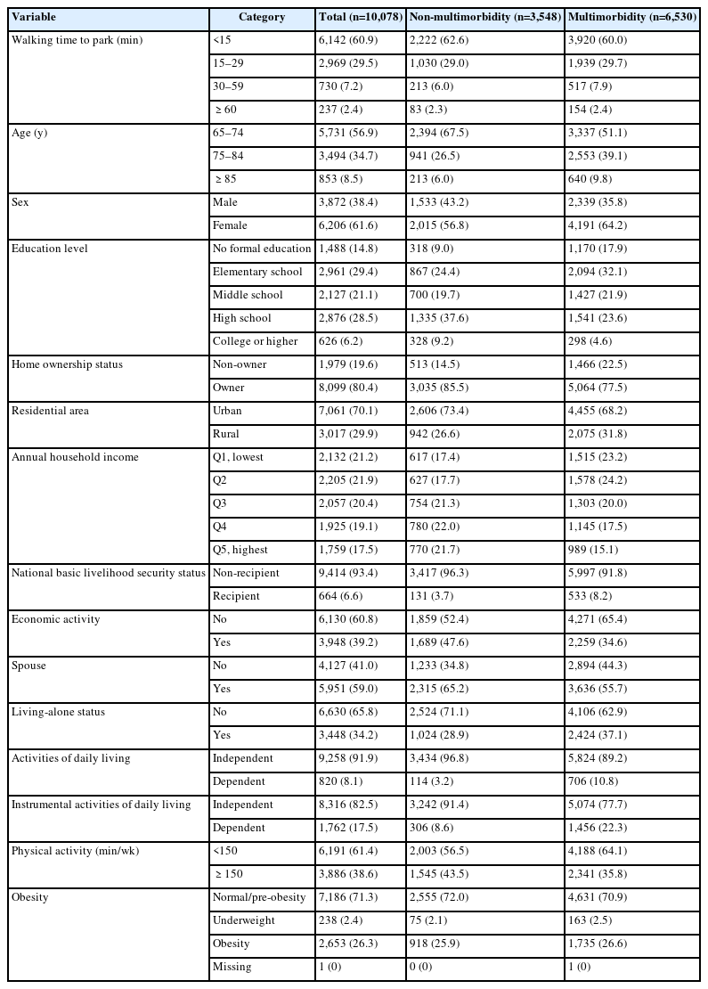 General characteristics of the study population