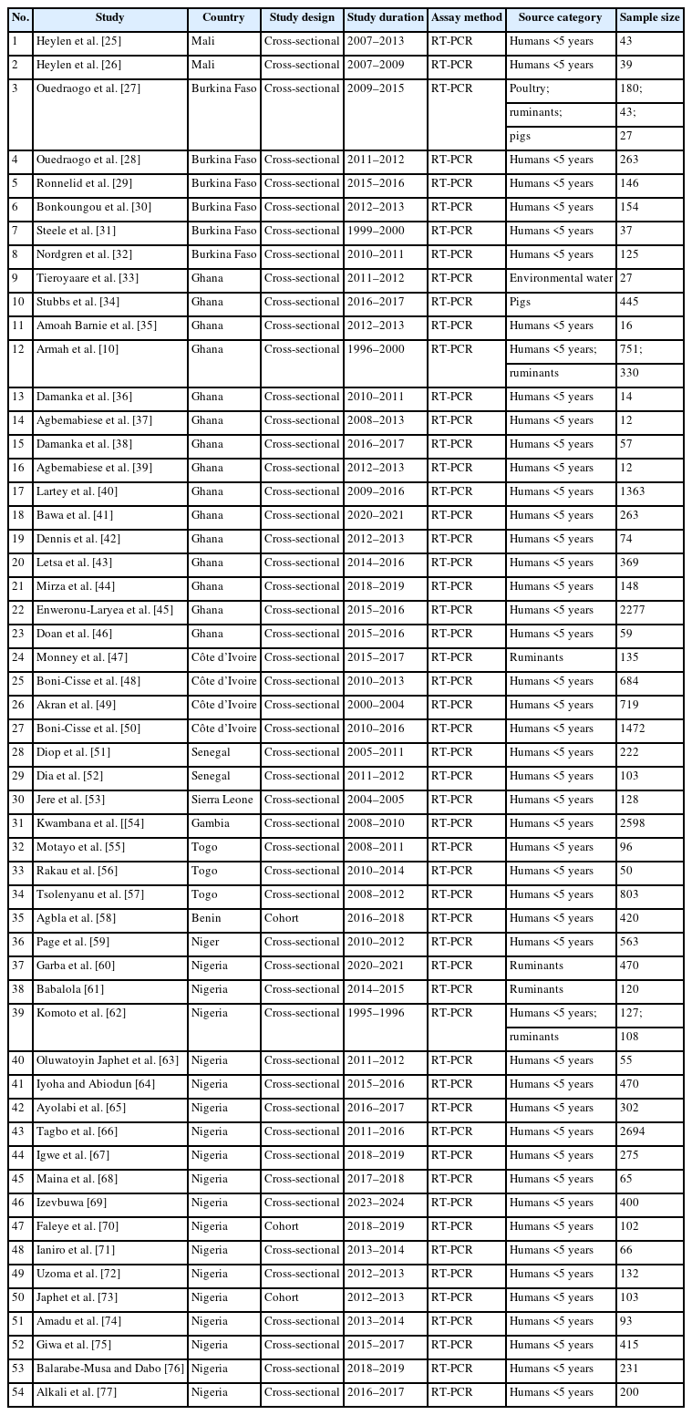 General characteristics of studies included in the review