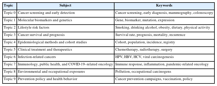 Topic labels and representative keywords identified using latent Dirichlet allocation