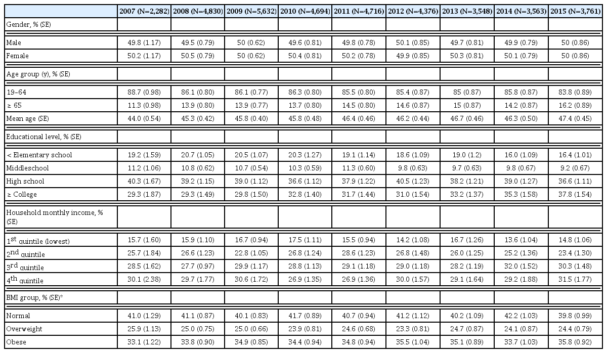 
General characteristics of the participants 19 years of age or older, KNHANES 2007–2015.
