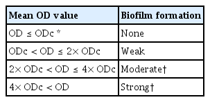 
Interpretation of biofilm by the microtiter plate method.