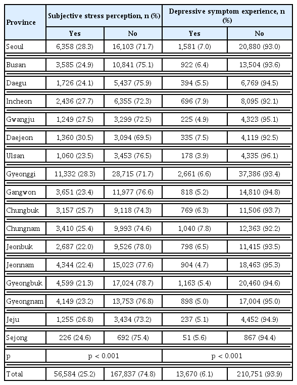 
Regional distribution of mental health status in Korea (n = 224,421).
