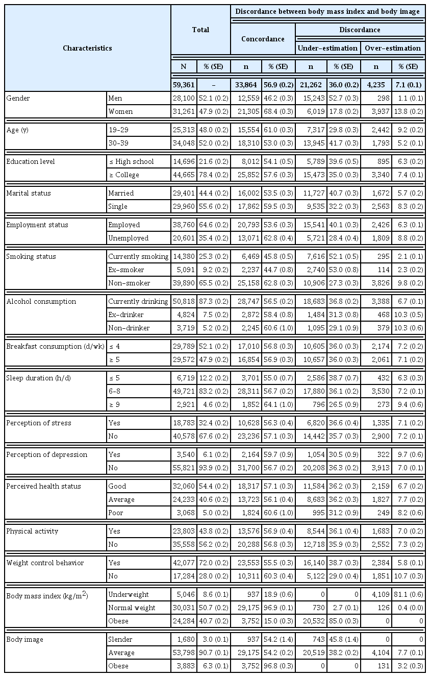 
Participants’ general and health behavior-related characteristics per body image discordance group (N = 59,361).