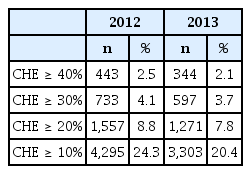 
Distribution of the proportion of households facing catastrophic health expenditures: 2012–2013.