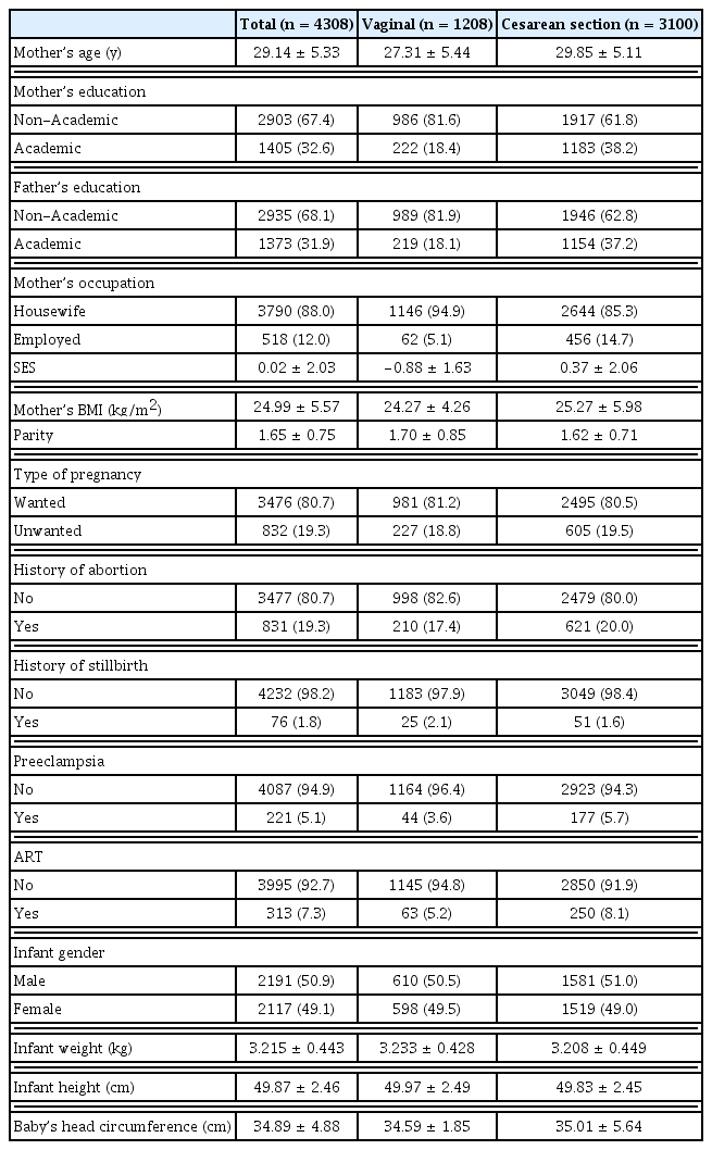
The distribution of women’ characteristics in vaginal delivery and cesarian section groups.