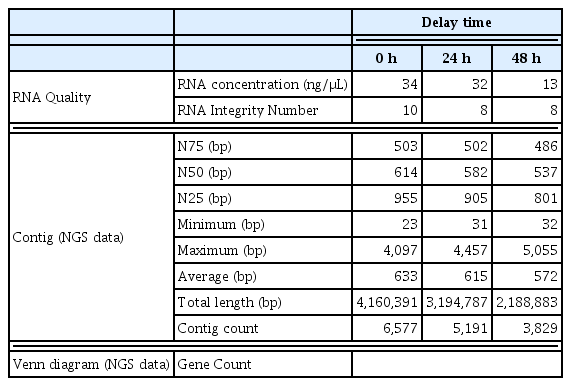 
Effects of a delay in blood sample processing on RNA-seq analysis.