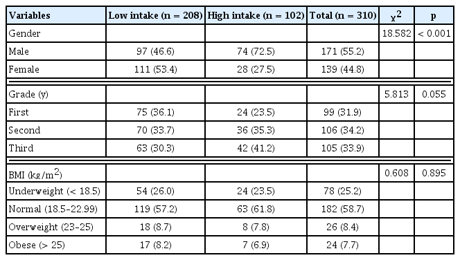 
Demographic characteristics of respondents, by caffeine intake level.