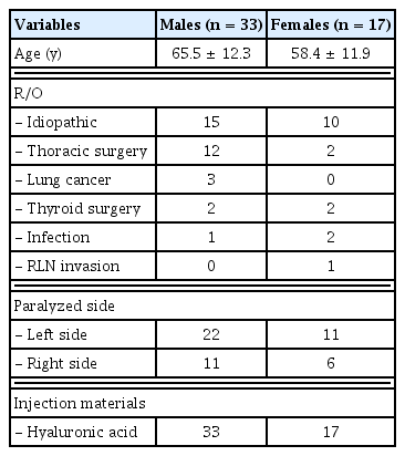 
Demographics and patient characteristics.