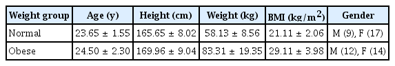 
General characteristics of participants (n = 52).