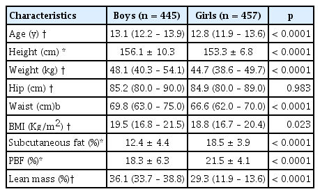 
Anthropometric and body composition characteristics by gender.