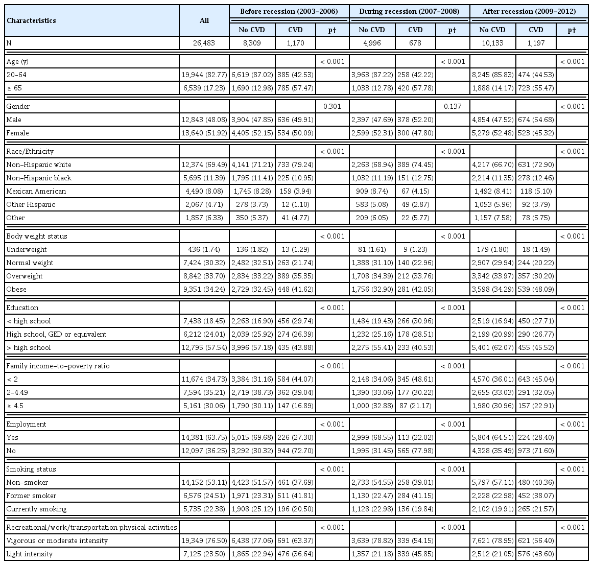 
Selected demographic characteristics of the study participants (≥ 20 years), NHANES 2003–2012*.