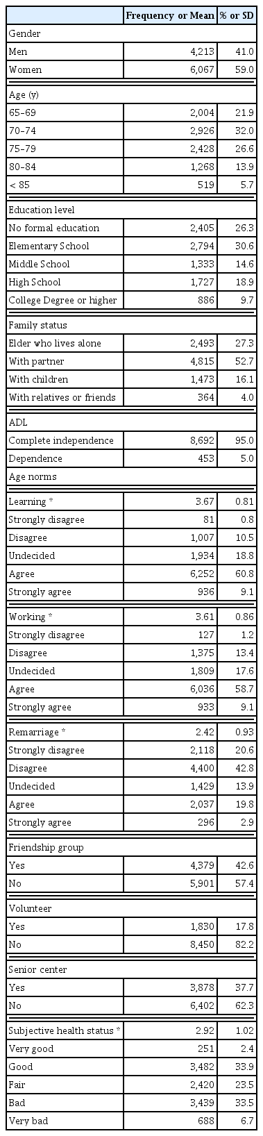 
Sample characteristics and variables in the model (n = 10,280).