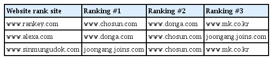 
Representative online news sites by website rank sites.