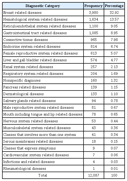 
Frequencies and percentages of the major diagnostic categories in the year 2016.