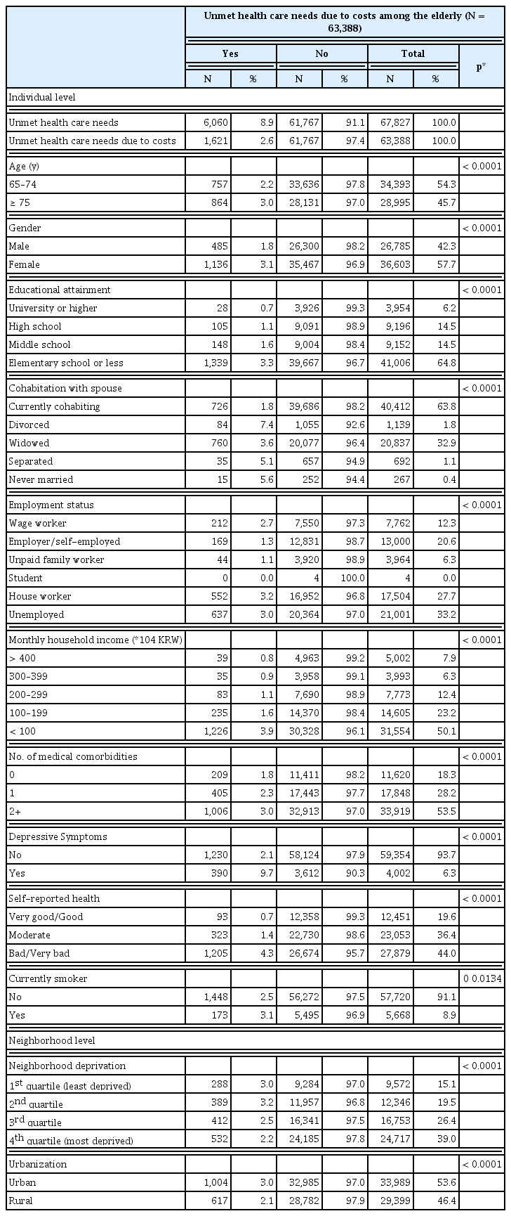 
Sample characteristics and prevalence of unmet health care needs due to costs.
