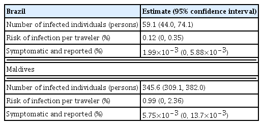 
Estimated number and risk of zika virus infection among Korean travelers visiting Brazil in 2016 and the Maldives in 2017.