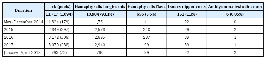 
Seasonal variation of species detected in field ticks collected in the Gwang-ju metropolitan area, South Korea (May 2014–April 2018).