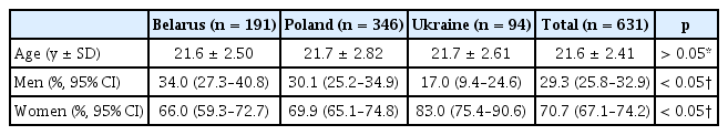 
General descriptive characteristics of groups of respondents (interviewed students) depending on the country.