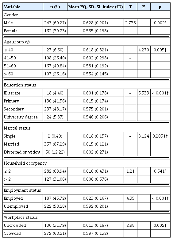 
Socio-demographic characteristics and the EQ-5D-5L index values (N = 409).