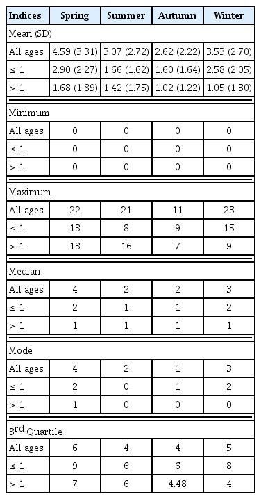 
Descriptive statistics of suspected and confirmed cases of pertussis from the 25th February 2012 to the 23rd March 2018 in Iran.