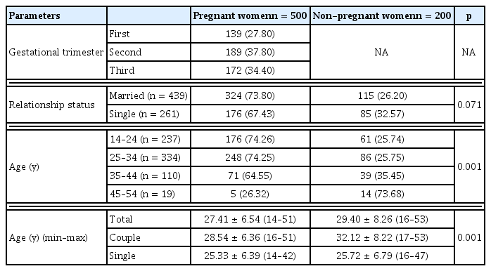 
Demographic profile of patients according to pregnancy status.