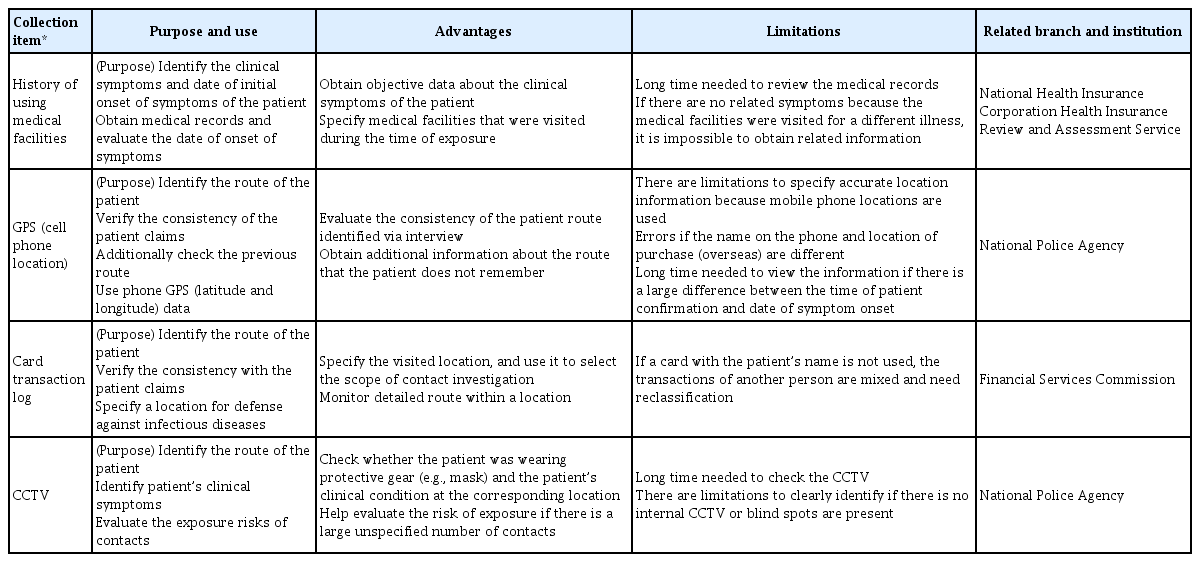 
Information collection methods for the monitoring and management of patients with COVID-19 and their contacts.