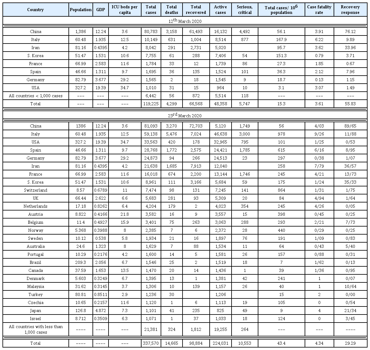 
The comparison of case fatality rate (CFR) and recovery rate (RR) between different countries (n = 116). Only countries with total cases over 1,000 cases depicted (population in million and GDP in trillion USD; n = 116).