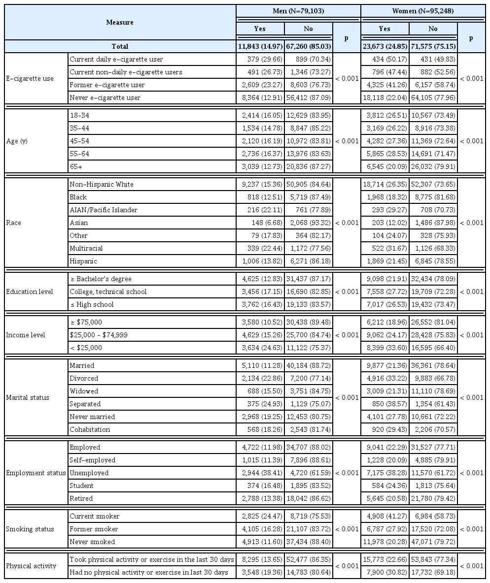 
Descriptive statistics of US adults according to depression disorder (N=174,351).