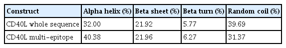 Secondary structure analysis of the CD40L-based vaccine constructs
