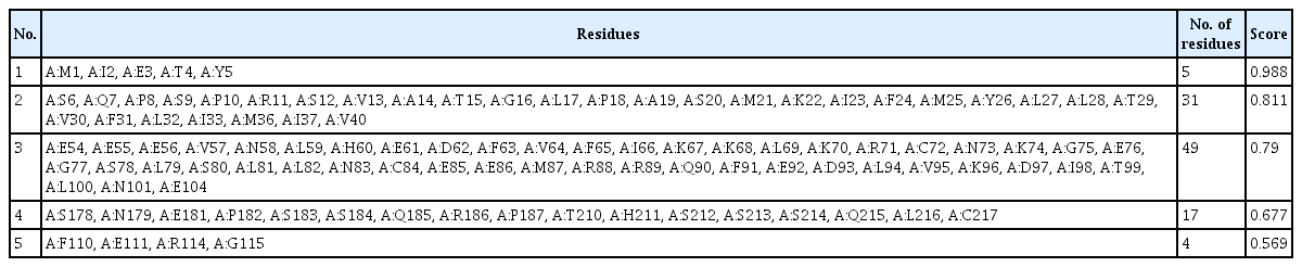 Predicted discontinuous epitopes of CD40 ligand construct