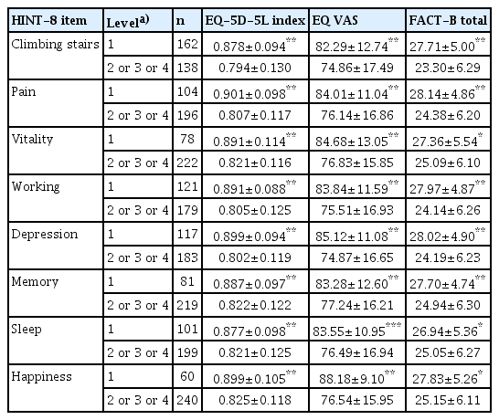 Comparison of the EQ-5D-5L index, the EQ VAS, and the FACT-B total score according to the presence of problems in the HINT-8