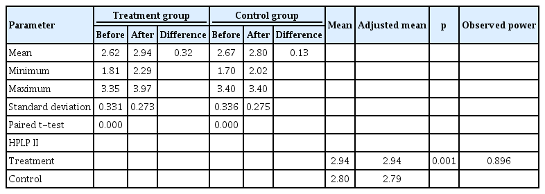 Results of HPLP II analysis before and after treatment