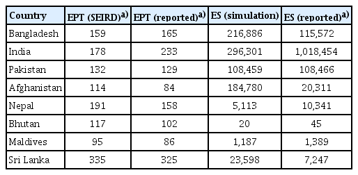 Epidemic peak analysis (first wave)