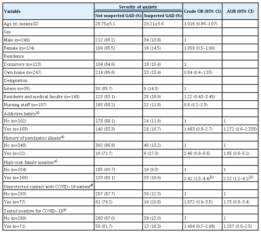 Predictors of suspected GAD among HCPs (n=370)