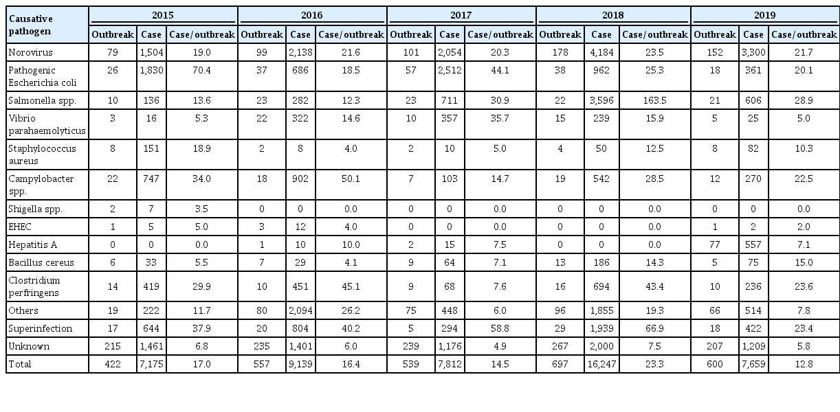 Number of reported waterborne and foodborne outbreaks and cases by the causative pathogen