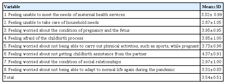 Psychological outcomes according to variables (n=120)