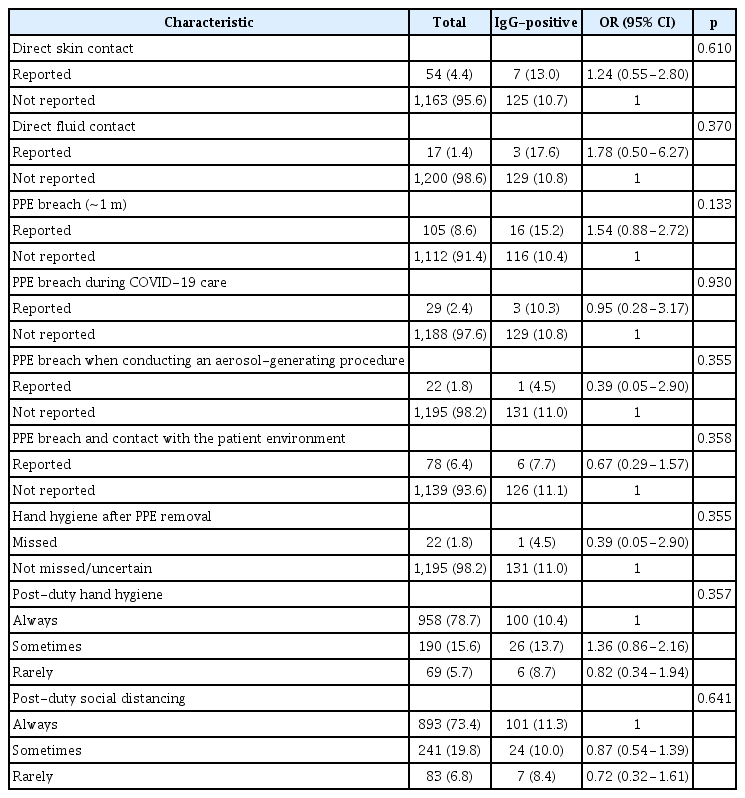 Distribution of exposure characteristics among healthcare workers and association with IgG seropositivity to SARS-CoV-2 (n=1,217)