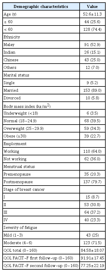Demographic characteristics of breast cancer patients experiencing fatigue (n=172)