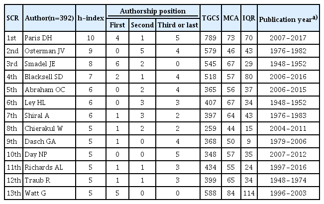 Authors who contributed to at least 5 articles of the 100 most-cited scrub typhus papers