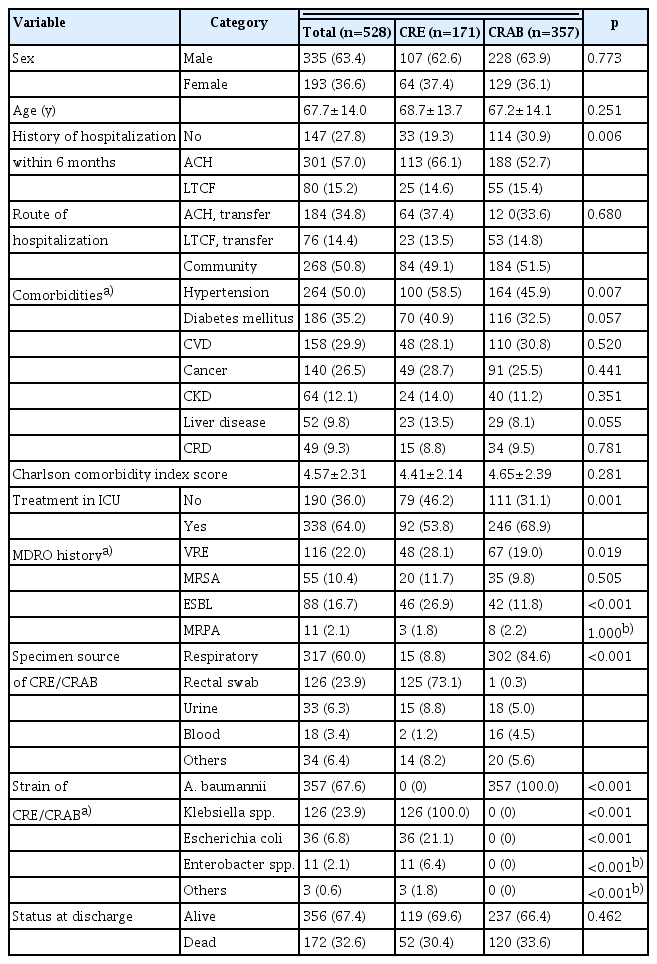 Comparison of general characteristics, MDRO-related characteristics, and clinical outcome between patients with CRE and those with CRAB