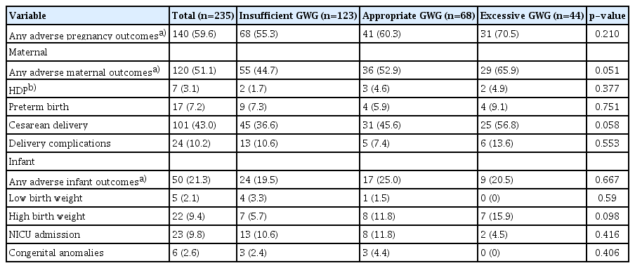 Adverse pregnancy outcomes according to gestational weight gain from the second to the third trimester in pregnant women with gestational diabetes mellitus