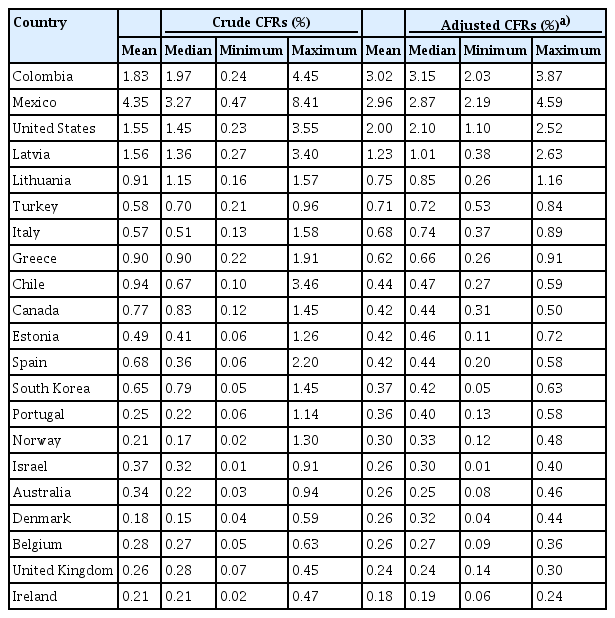Crude and adjusted CFRs of COVID-19 by country