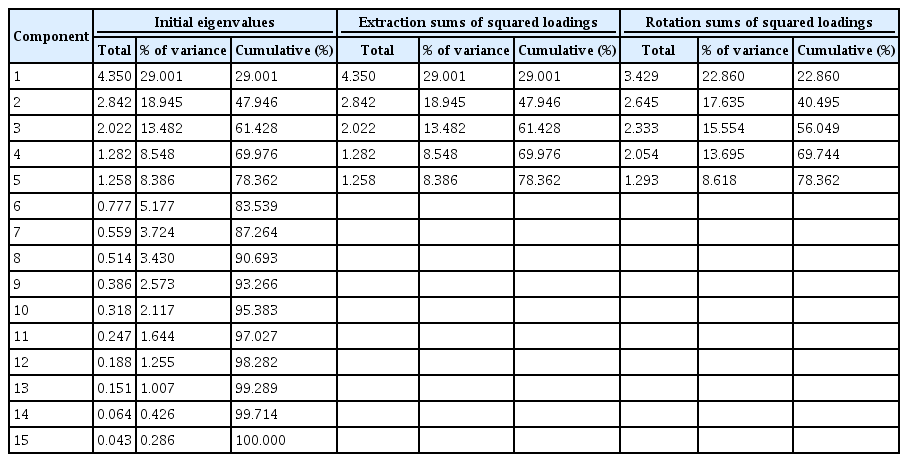 Grouping of variables in the statistical test results of factor analysis