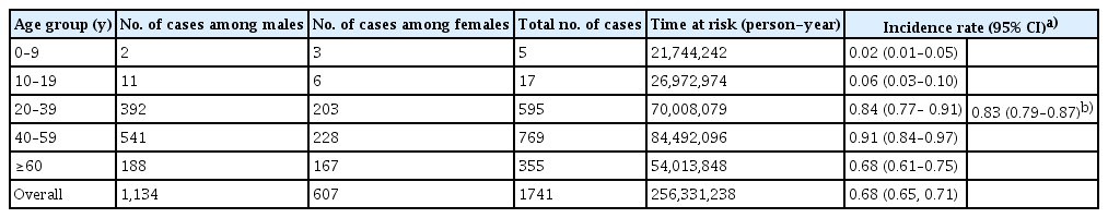 The incidence ratea) of acute hepatitis B infections by age group, and the cumulative number of reported acute hepatitis B infections and time at risk by sex and age from 2016 to 2020