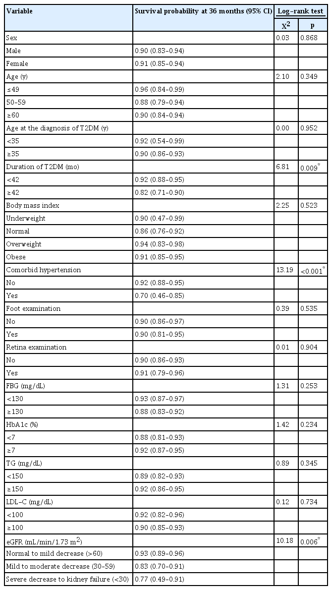 Comparison of the survival probability for the onset time of diabetic complications in T2DM patients using the Kaplan-Meier and log-rank tests